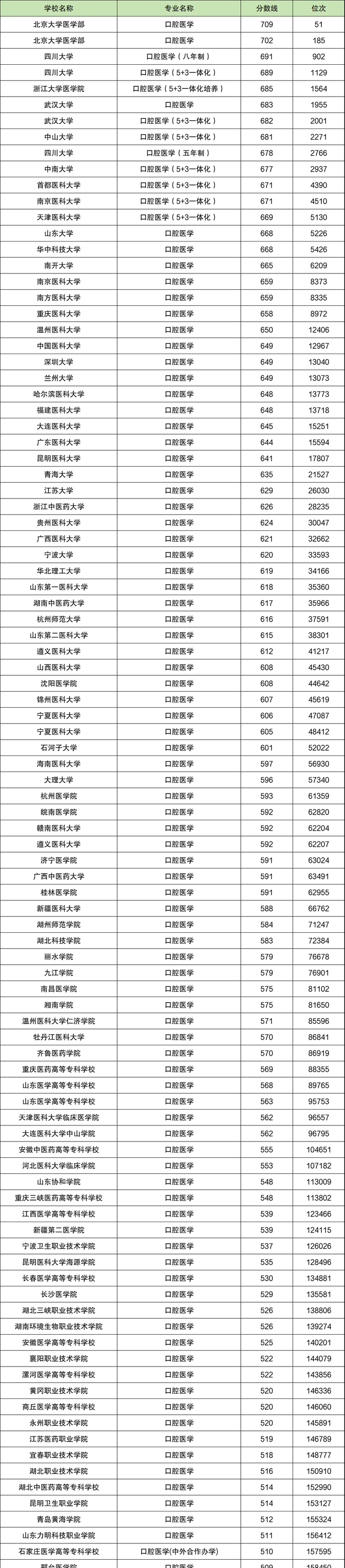2024年口腔醫(yī)學(xué)?？茖W(xué)校分?jǐn)?shù)線-圖1