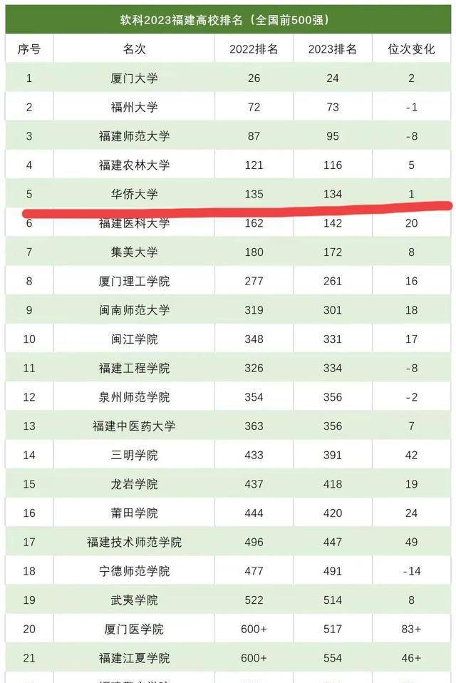 2024年華僑大學(xué)全國排名-圖1