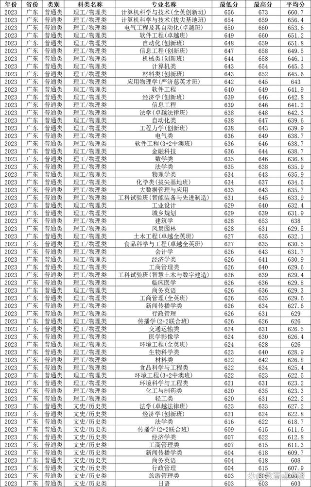 2024年華南理工錄取分數(shù)線-圖1