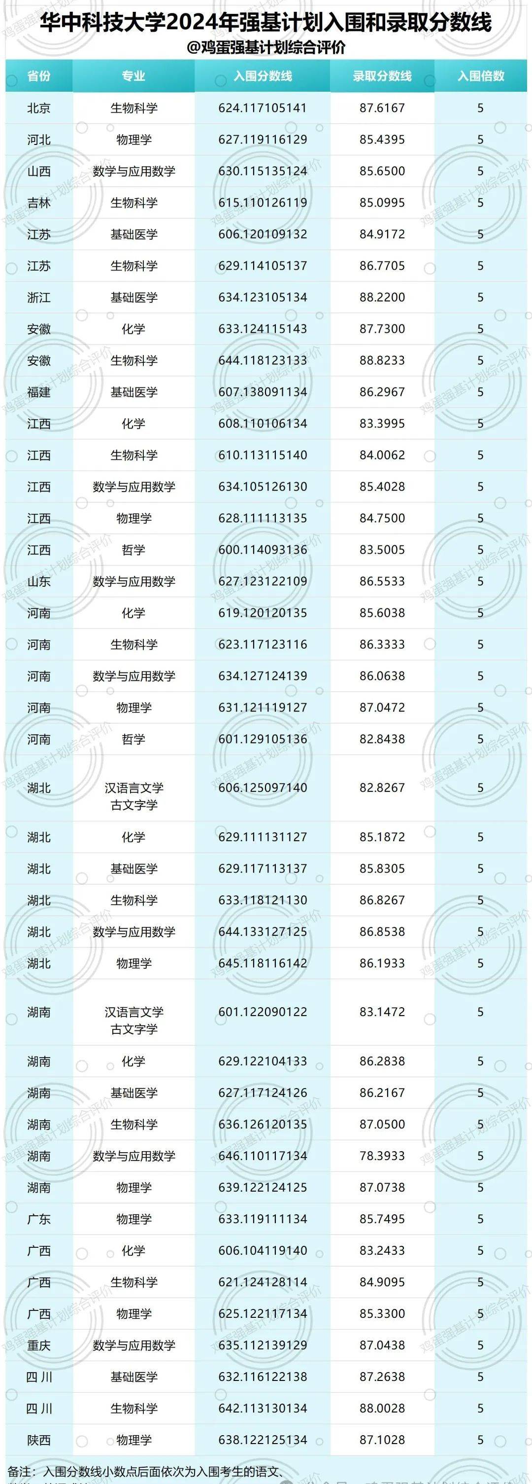 2024年強(qiáng)基計(jì)劃錄取分?jǐn)?shù)線(xiàn)-圖1