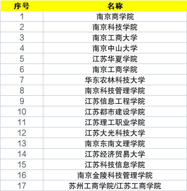 2024年江蘇十大垃圾?？茖W校排名-圖1