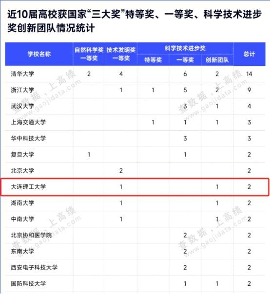 2024年大連理工大學的王牌專業(yè)排名-圖1