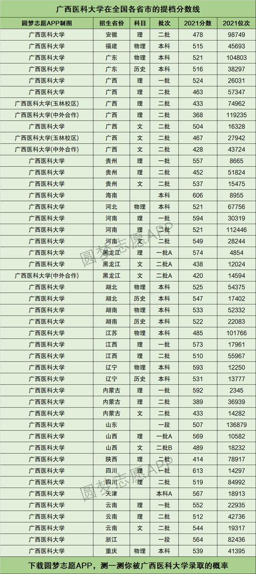 2024年廣西醫(yī)科大學(xué)的排名-圖1