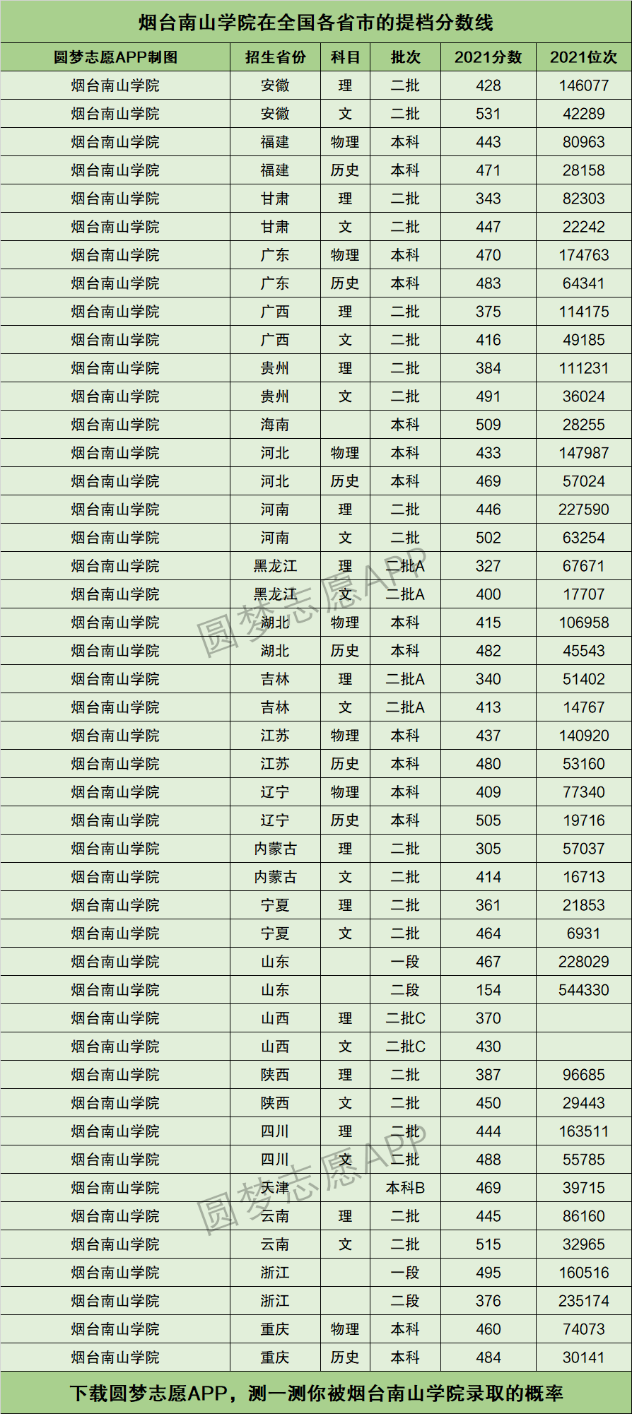 2024年煙臺(tái)南山學(xué)院?？品?jǐn)?shù)線-圖1