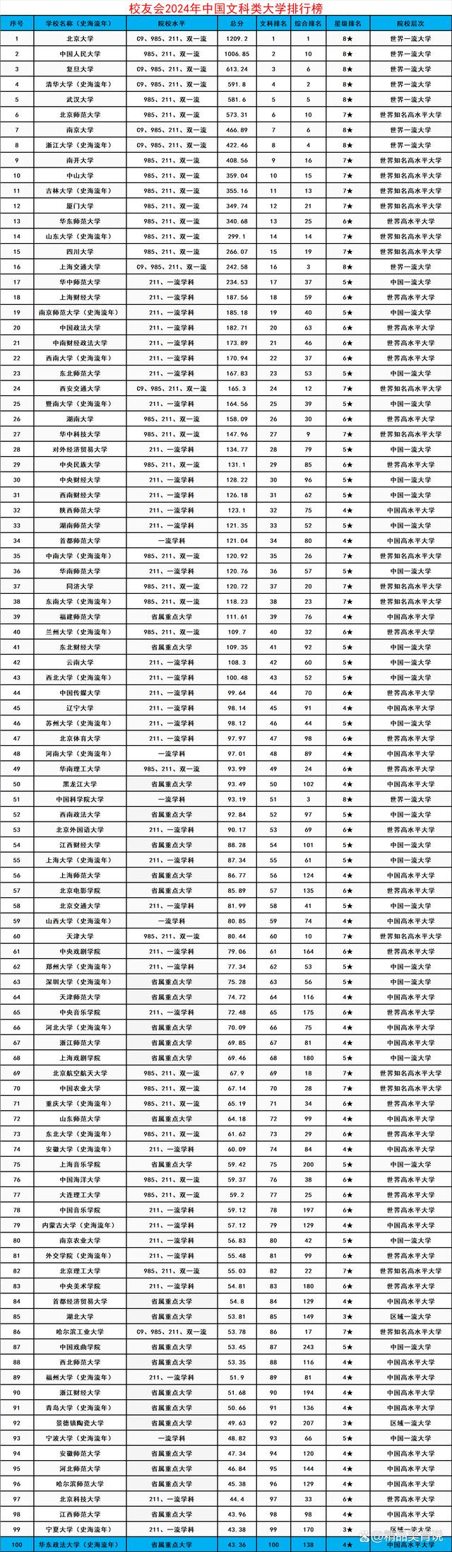 2024年北京文科大學(xué)排名-圖1