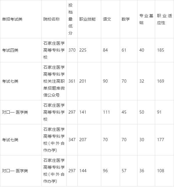 2024年石家莊醫(yī)學(xué)高等?？茖W(xué)校單招分?jǐn)?shù)線-圖1