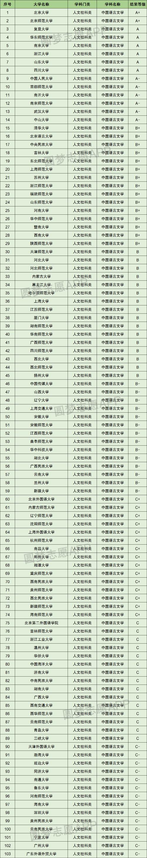 二本漢語言文學(xué)專業(yè)大學(xué)排名-圖1