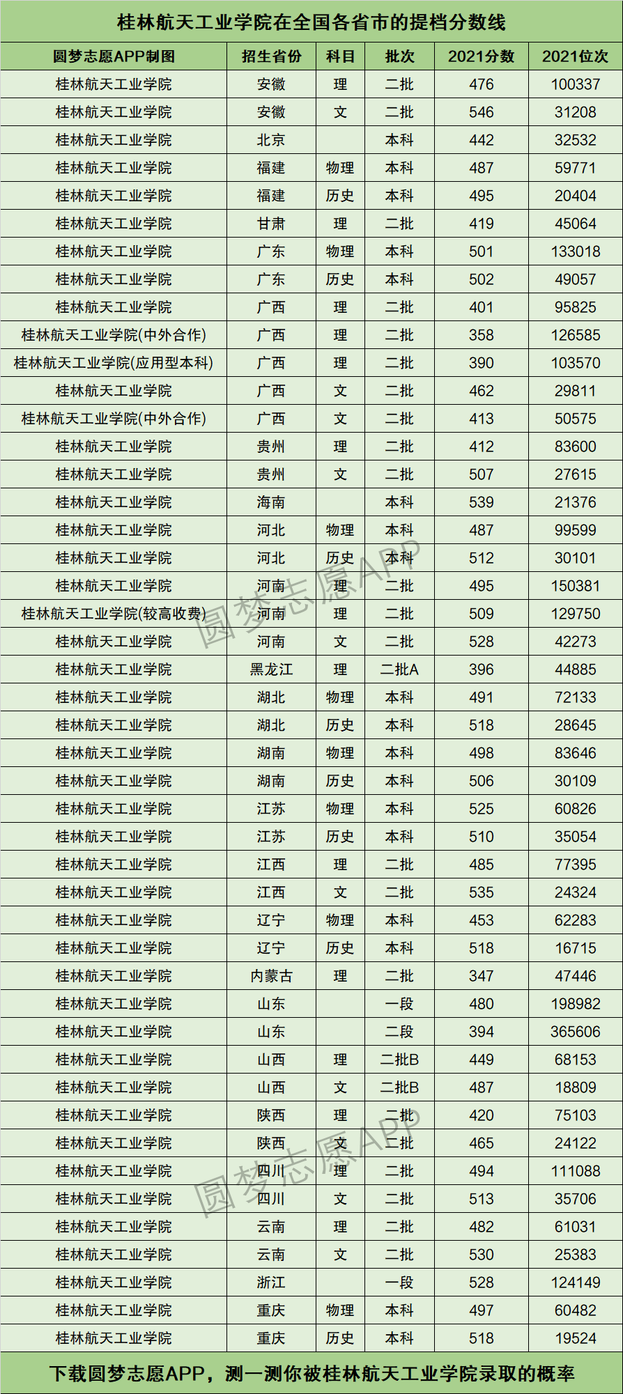 2024年桂林航天工業(yè)學院錄取分數(shù)線-圖1