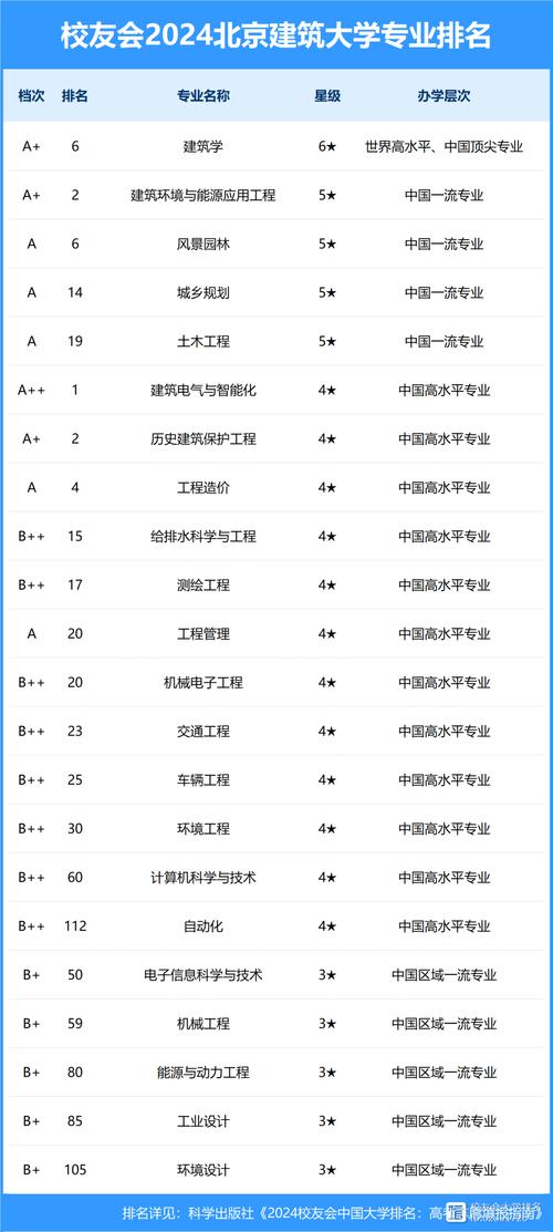 2024年北京建筑大學(xué)全國排名-圖1