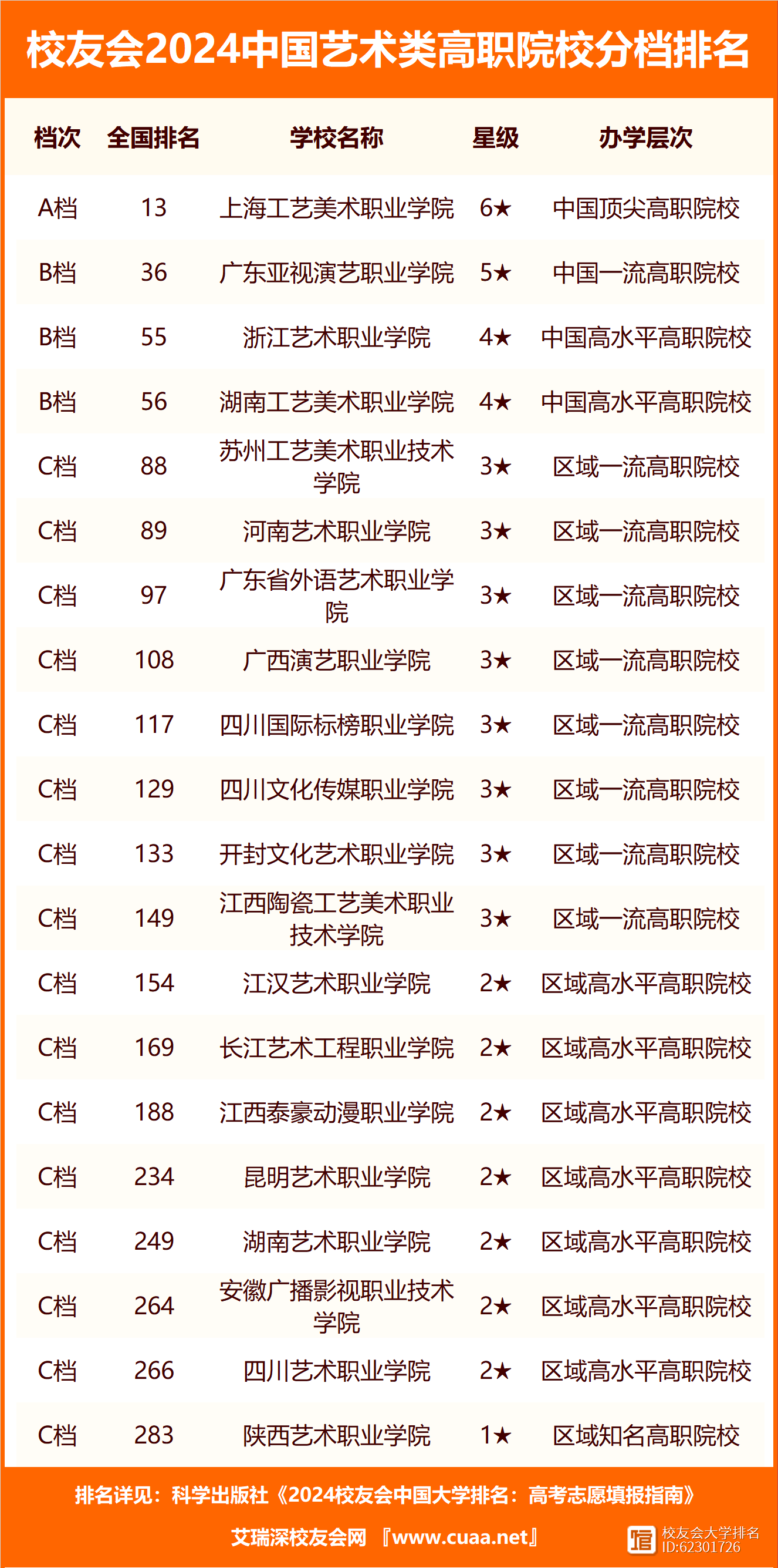 2024年藝術(shù)類(lèi)大專(zhuān)排名公辦-圖1