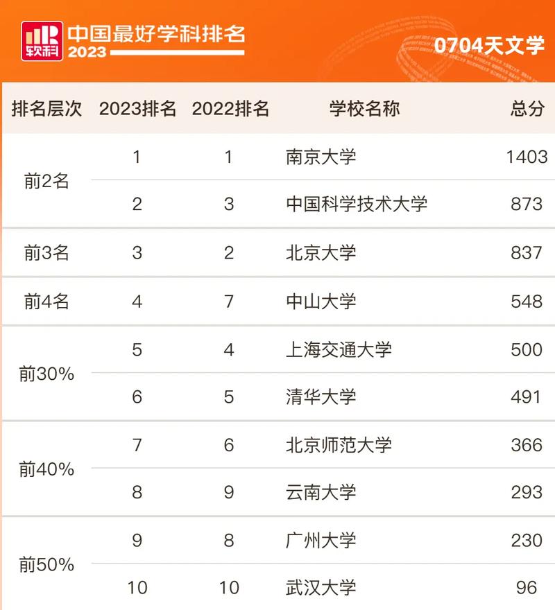 2024年天文學(xué)專業(yè)大學(xué)排名-圖1