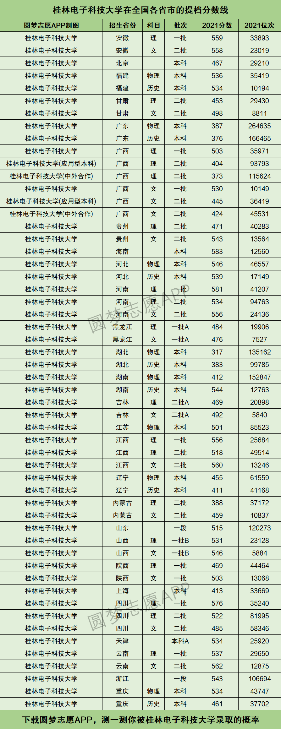 桂林電子科技大學分數(shù)線2024年-圖1