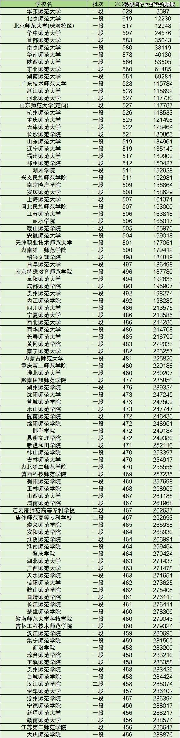 2024年全國師范類大學(xué)及錄取分?jǐn)?shù)線-圖1