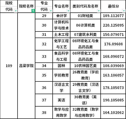 2024年呂梁學(xué)院錄取分?jǐn)?shù)線-圖1