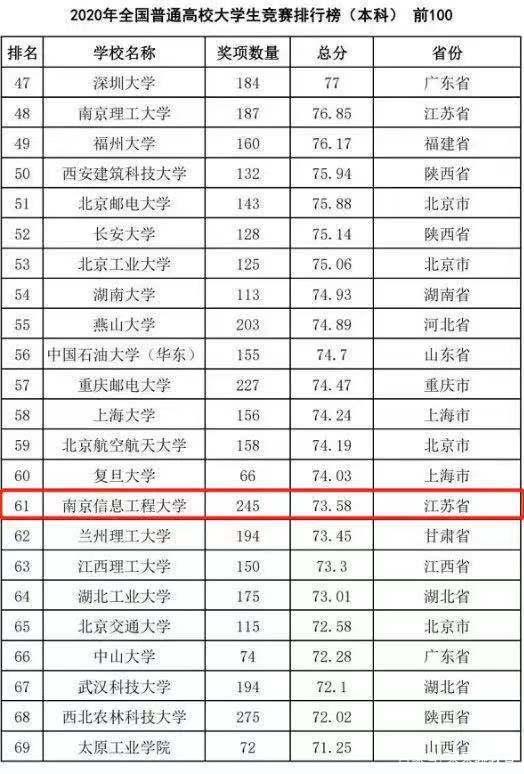 2024年南京信息工程大學(xué)全國排名-圖1