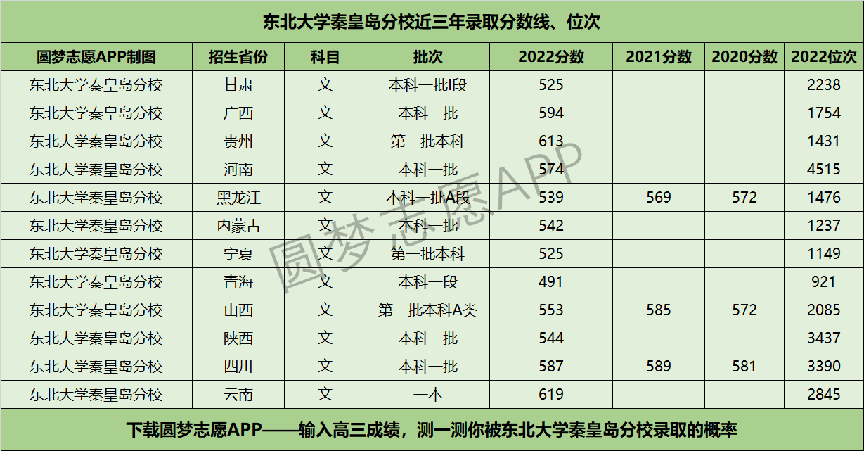 2024年?yáng)|北大學(xué)秦皇島分校分?jǐn)?shù)線(xiàn)-圖1