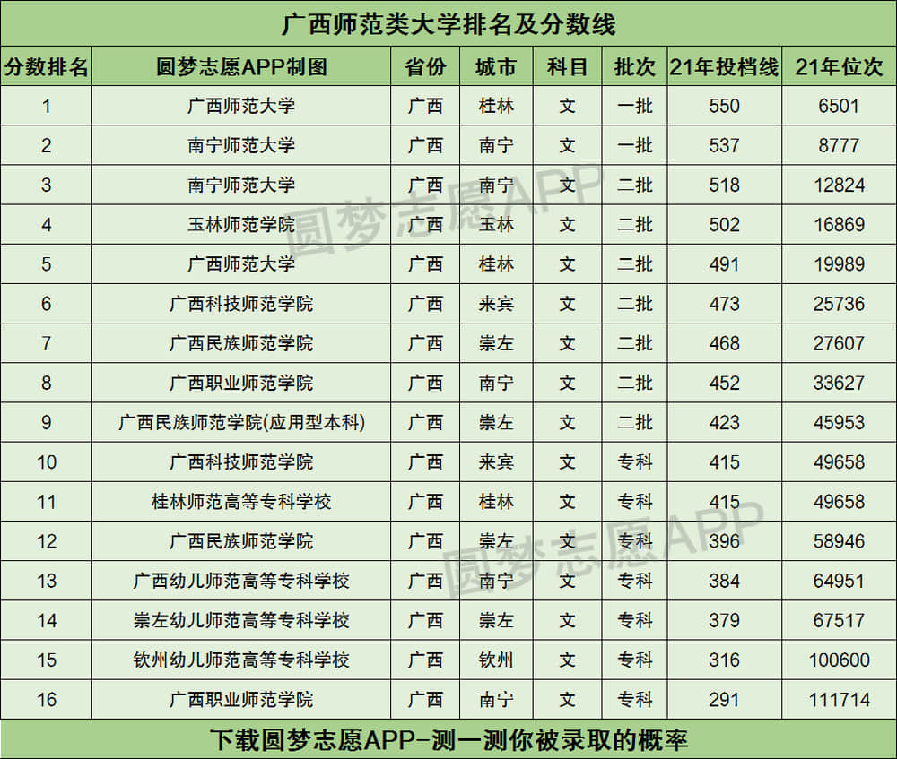 2024年廣西師范大學(xué)排名-圖1