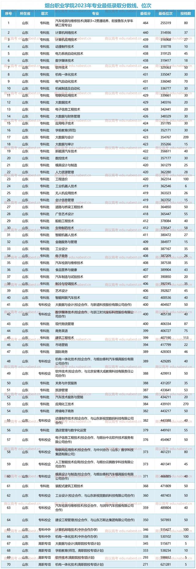 2024年煙臺職業(yè)學校排名前十-圖1