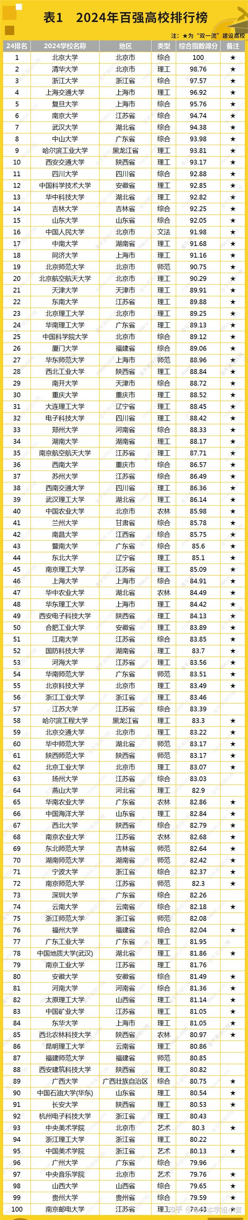 2024年全國(guó)最好的大學(xué)排名前十-圖1