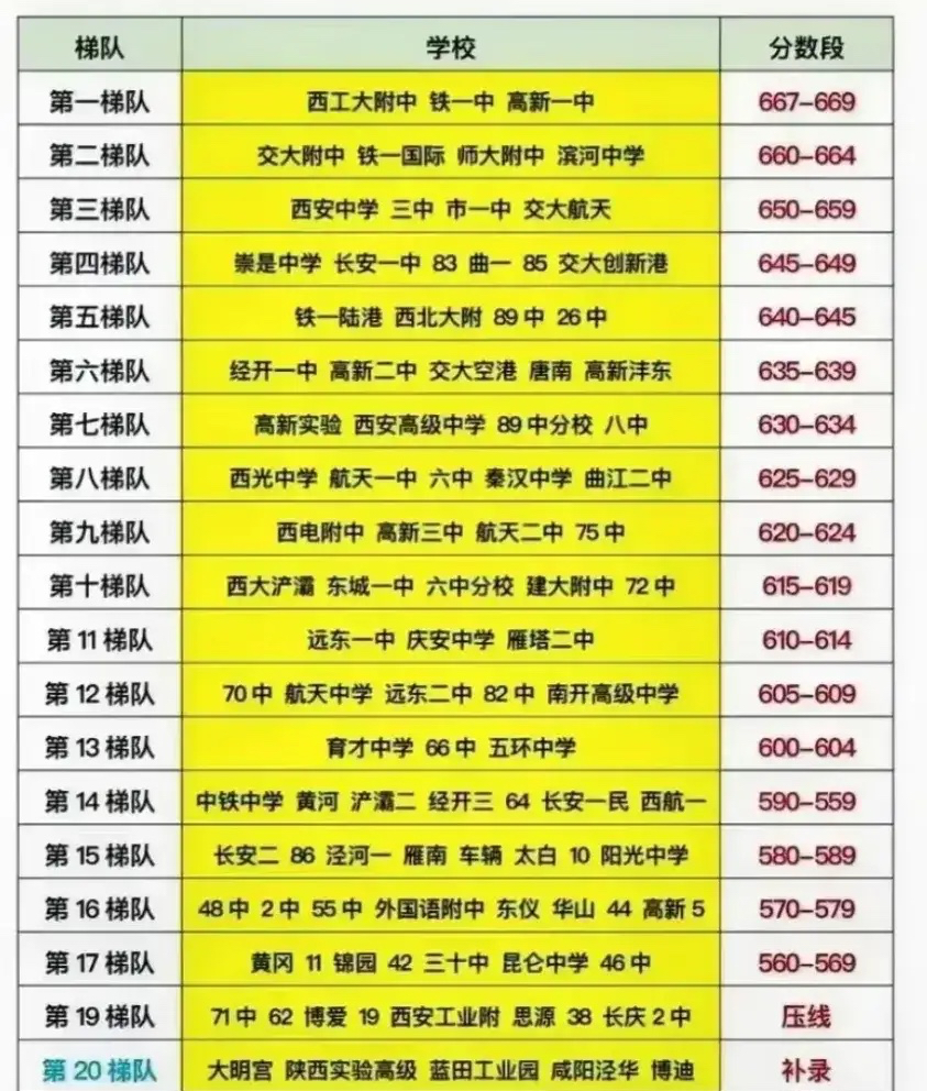 2024年西安重點(diǎn)高中排名一覽表-圖1