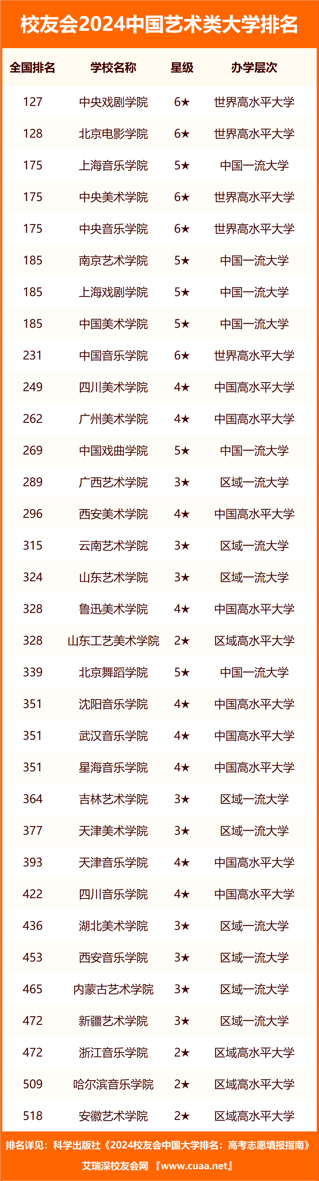 2024年藝術(shù)類?？茖W(xué)校排名公辦-圖1
