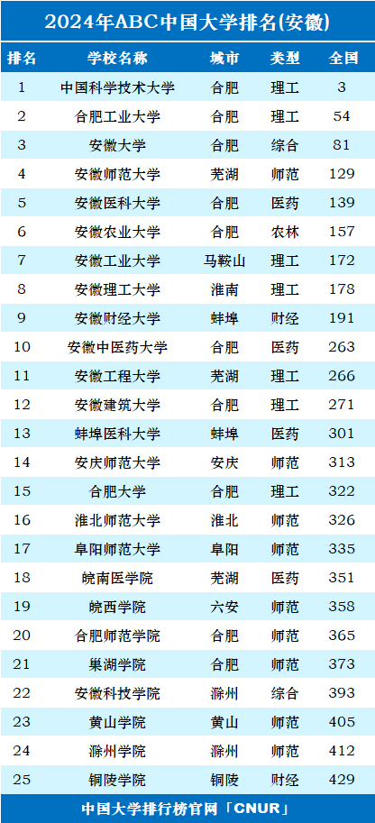2024年安徽師范大學(xué)排名全國第幾位-圖1