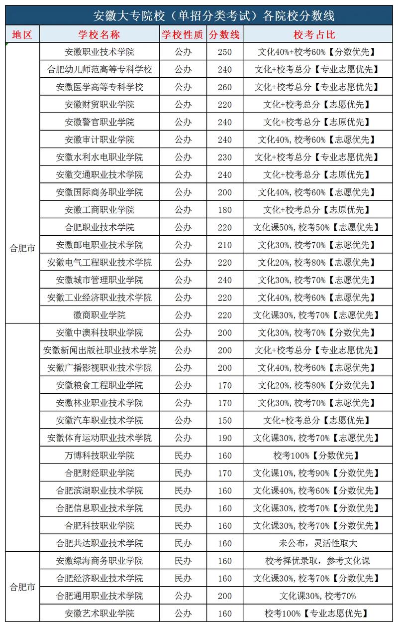 2024年安徽?？茖W校排名及分數(shù)線-圖1