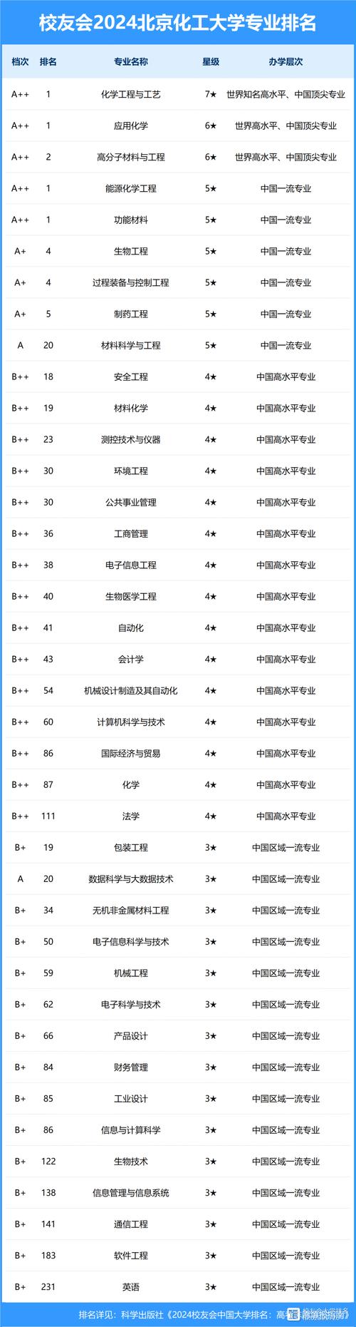 2024年北京化工大學(xué)排名-圖1