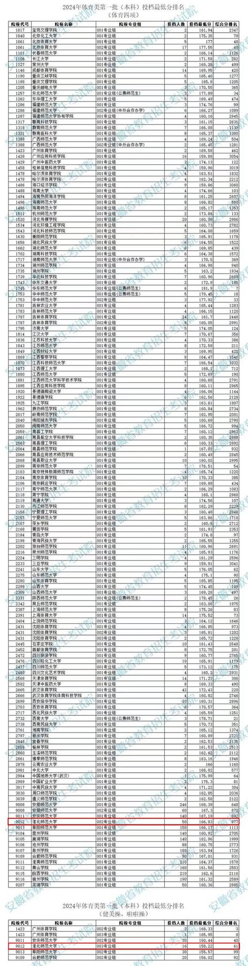 2024年淮北師范大學(xué)排名-圖1