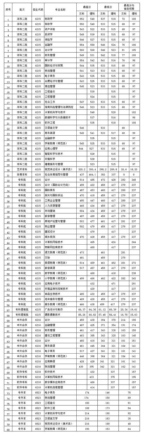 2024年河南財(cái)政金融學(xué)院錄取分?jǐn)?shù)線-圖1