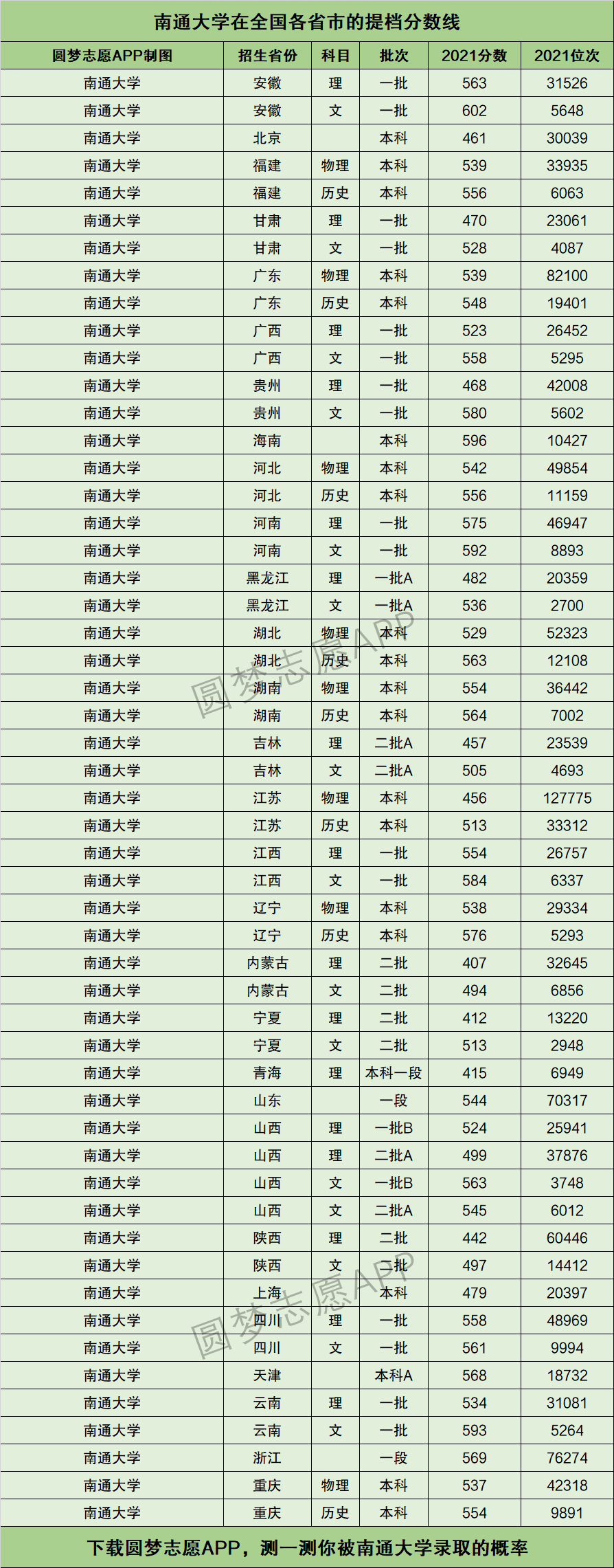 2024年南通大學(xué)全國排名-圖1