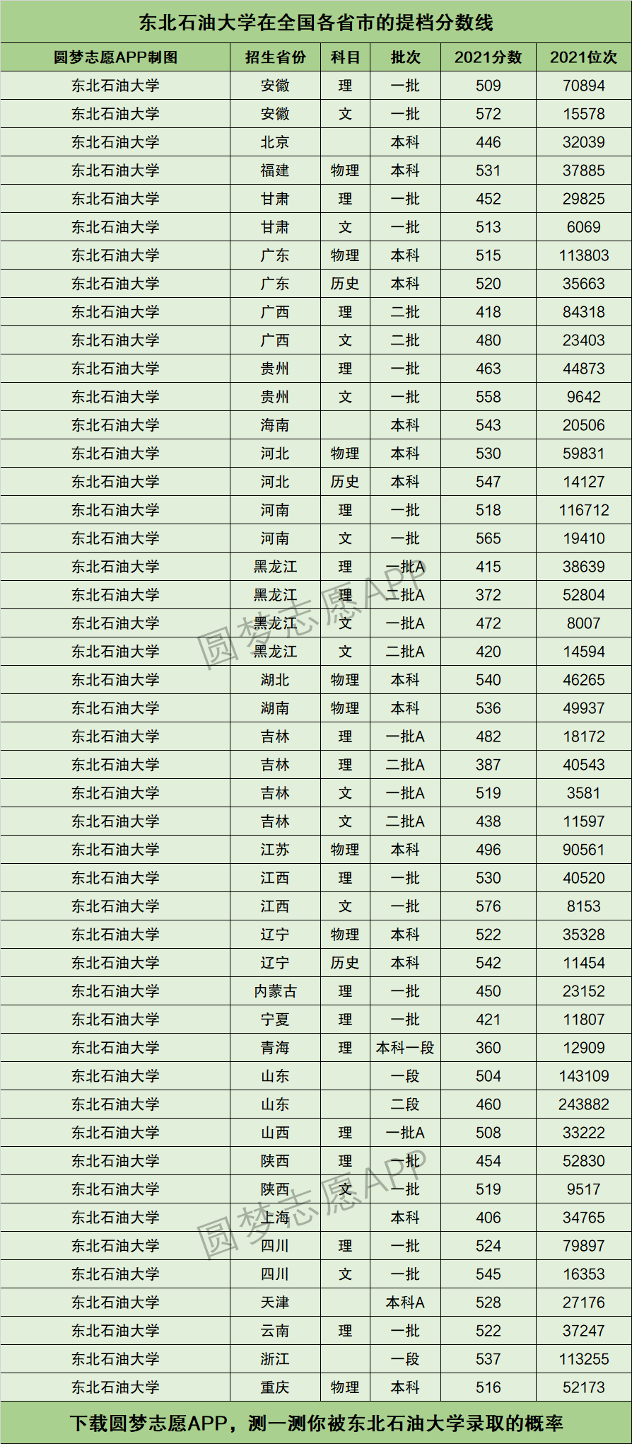 2024年?yáng)|北石油大學(xué)錄取分?jǐn)?shù)線-圖1