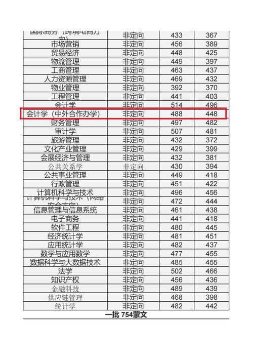 2024年內(nèi)蒙古財經(jīng)大學(xué)分數(shù)線-圖1