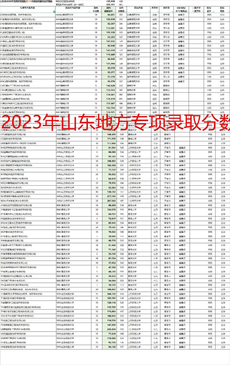 2024年山東地方專項(xiàng)計(jì)劃錄取分?jǐn)?shù)線-圖1