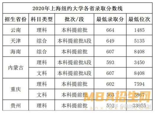 2024年上海紐約大學分數(shù)線-圖1