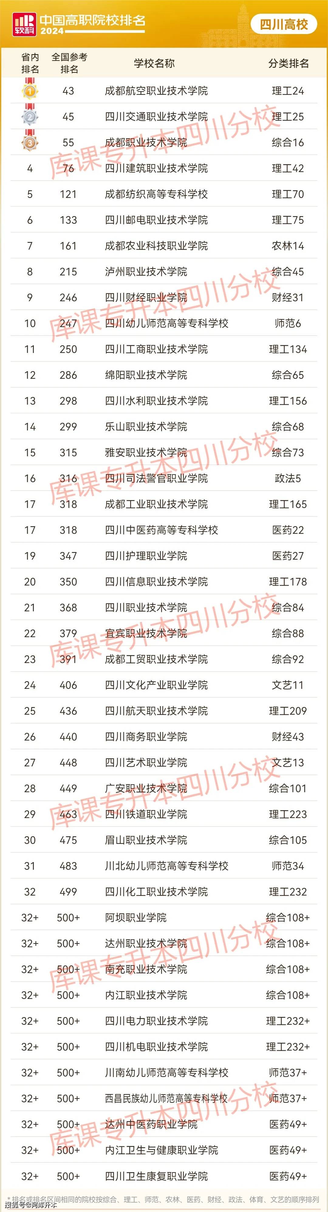 2024年四川公辦專科學(xué)校排名及分?jǐn)?shù)線-圖1