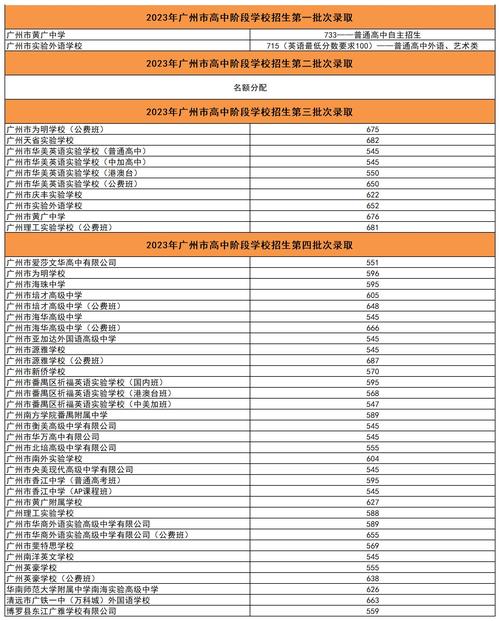 2024年廣州高考錄取分?jǐn)?shù)線-圖1