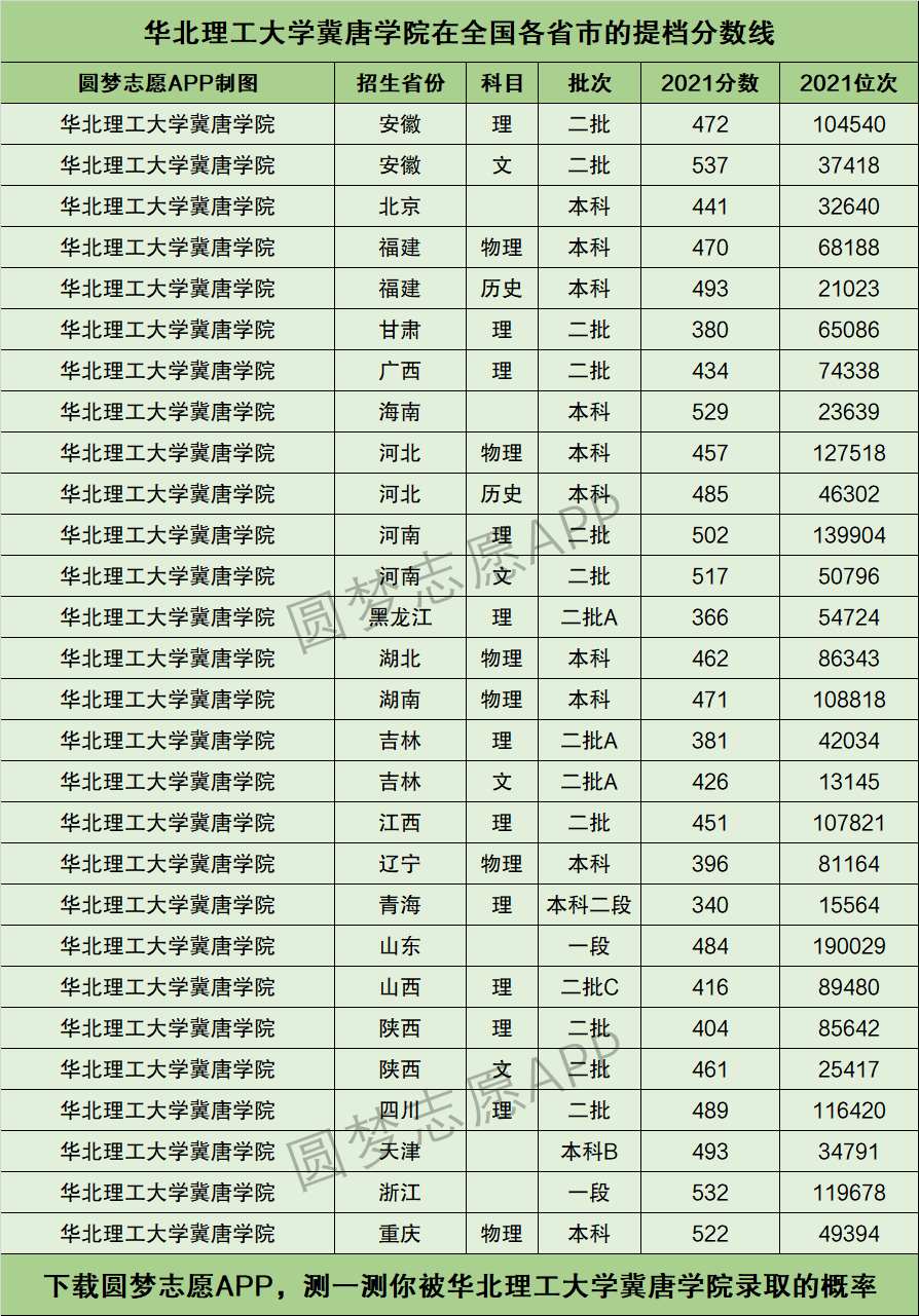 2024年華北理工冀唐學(xué)院錄取分?jǐn)?shù)線-圖1