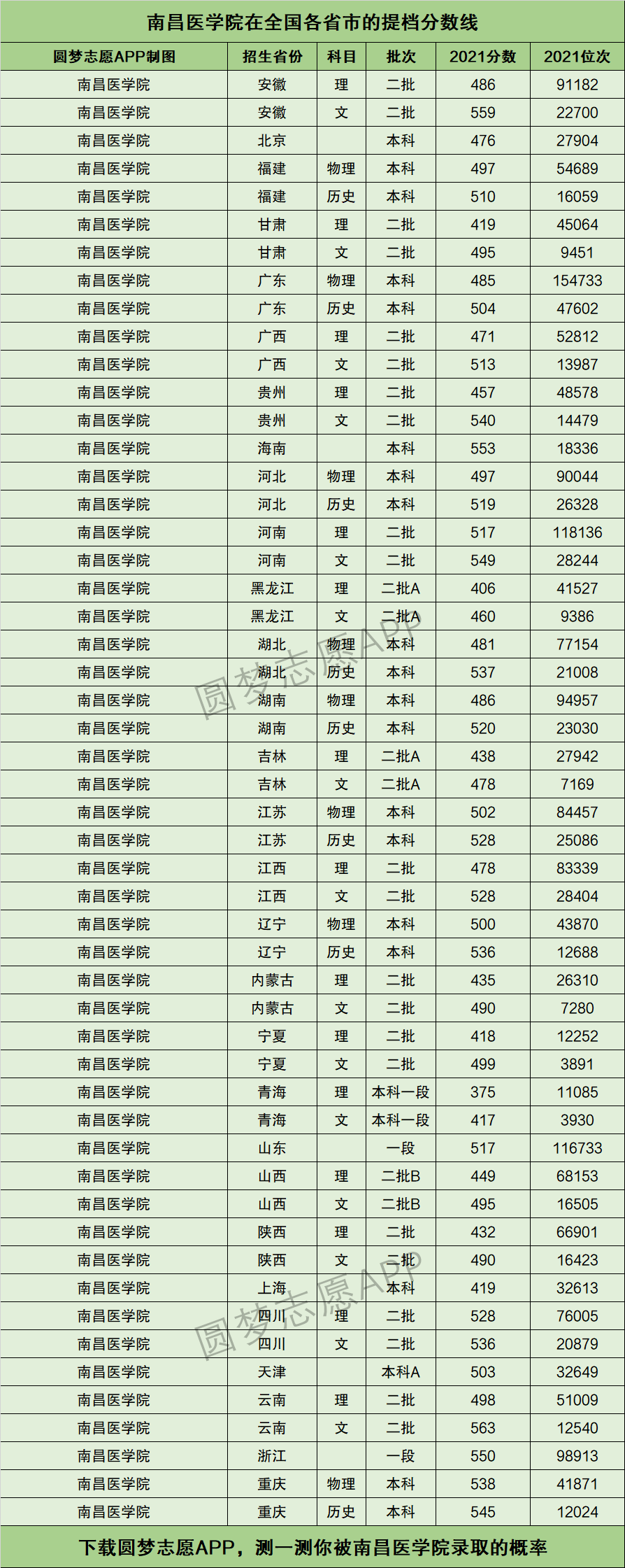 2024年南昌醫(yī)學(xué)院?？其浫》?jǐn)?shù)線-圖1