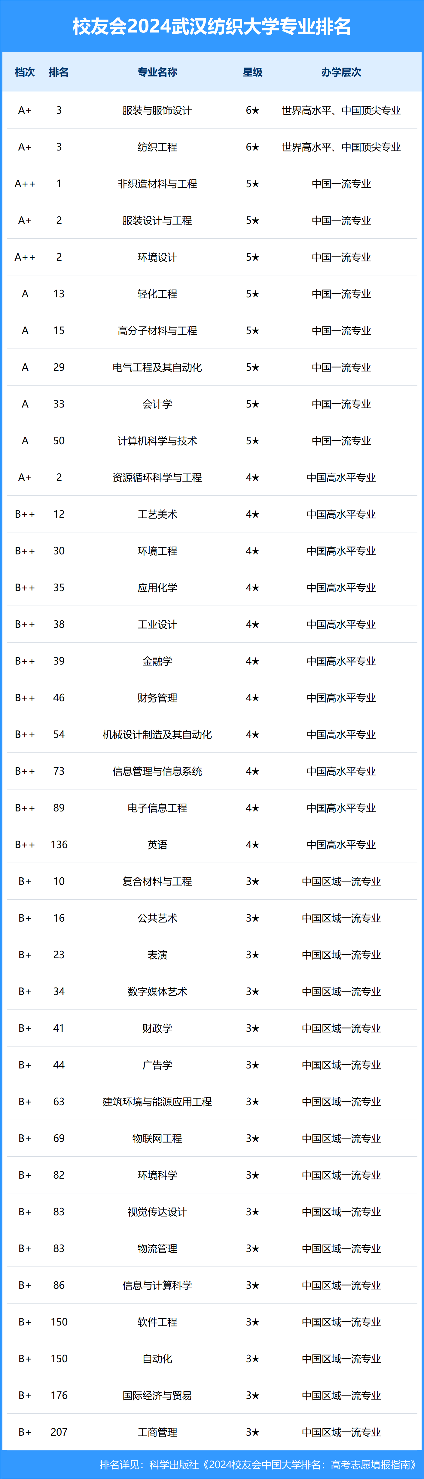 2024年武漢紡織大學(xué)專(zhuān)業(yè)排名-圖1