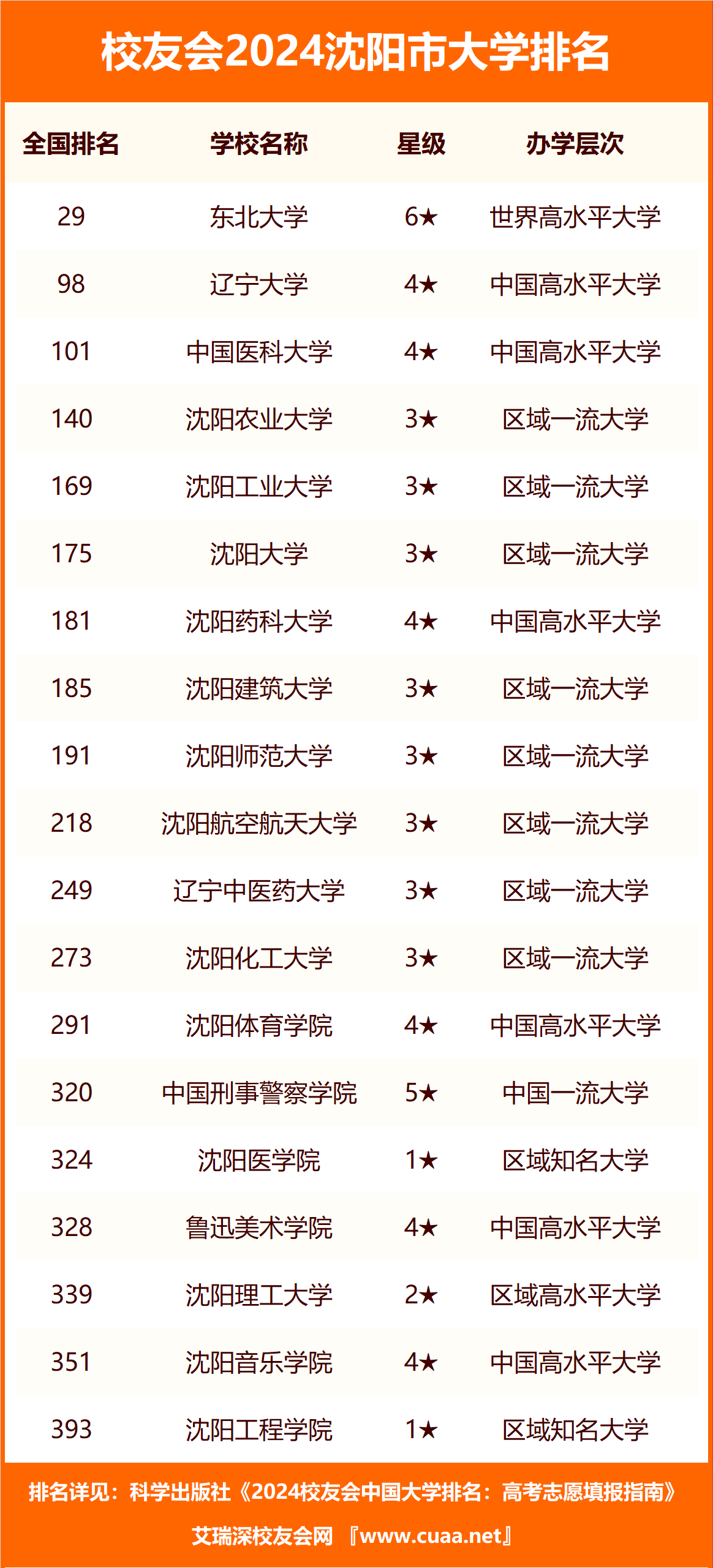 沈陽(yáng)大學(xué)錄取分?jǐn)?shù)線2024-圖1