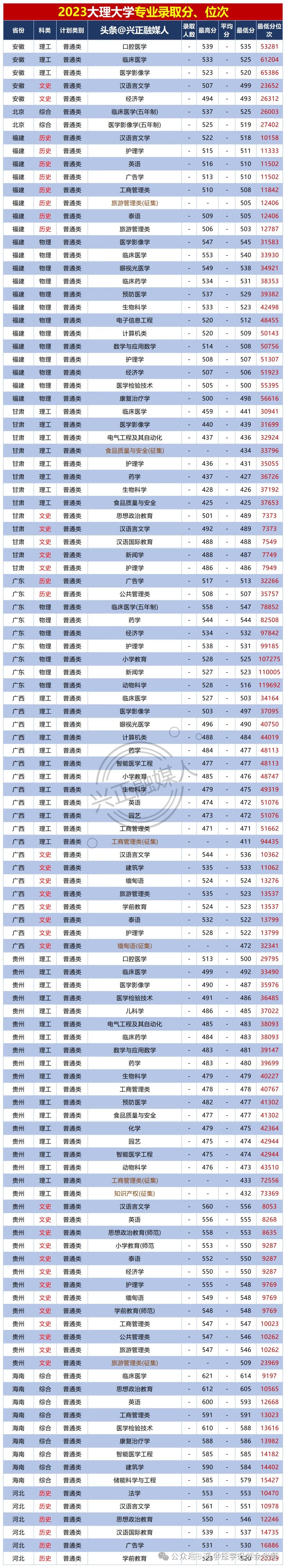 2024年大理醫(yī)學(xué)院護(hù)理專業(yè)錄取分?jǐn)?shù)線-圖1
