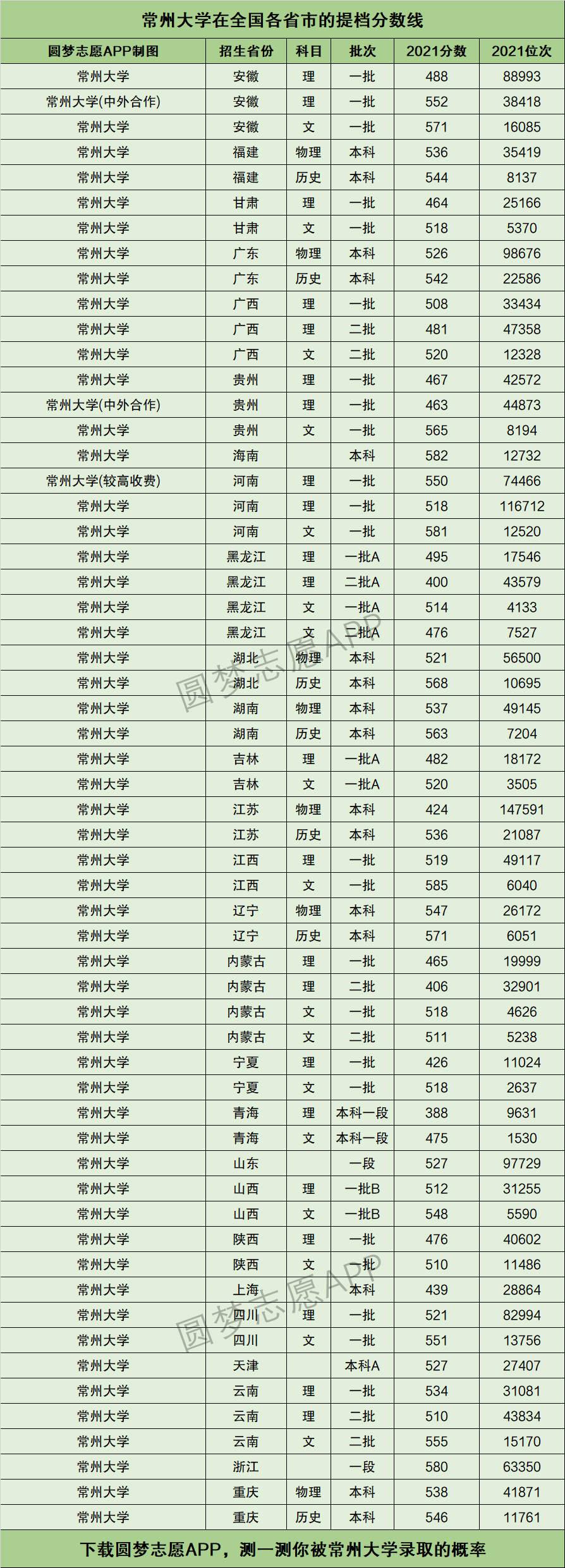2024年常州大學(xué)全國排名-圖1