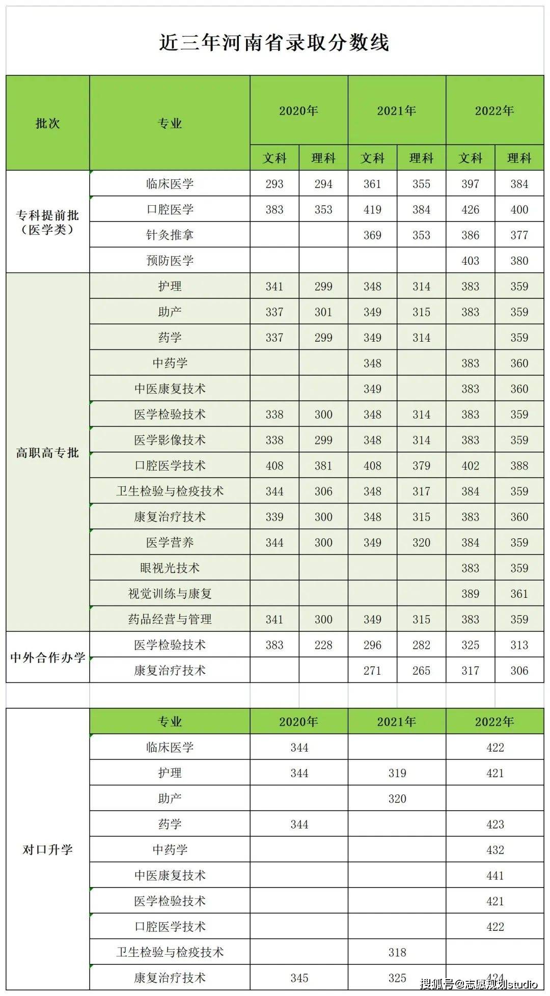 2024河南醫(yī)學(xué)專(zhuān)科學(xué)校排名及分?jǐn)?shù)線-圖1