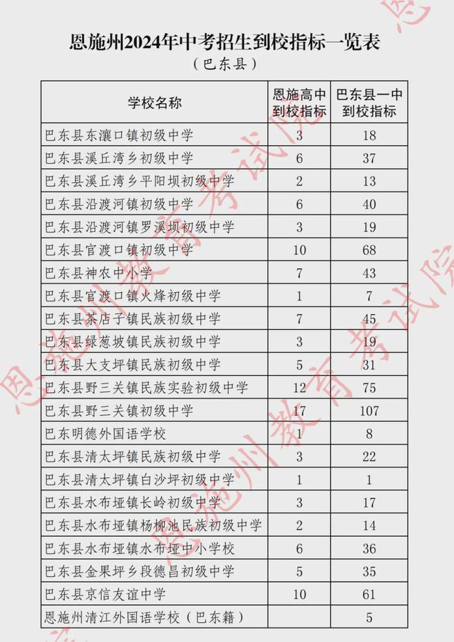 2024年利川各高中錄取分數(shù)線-圖1