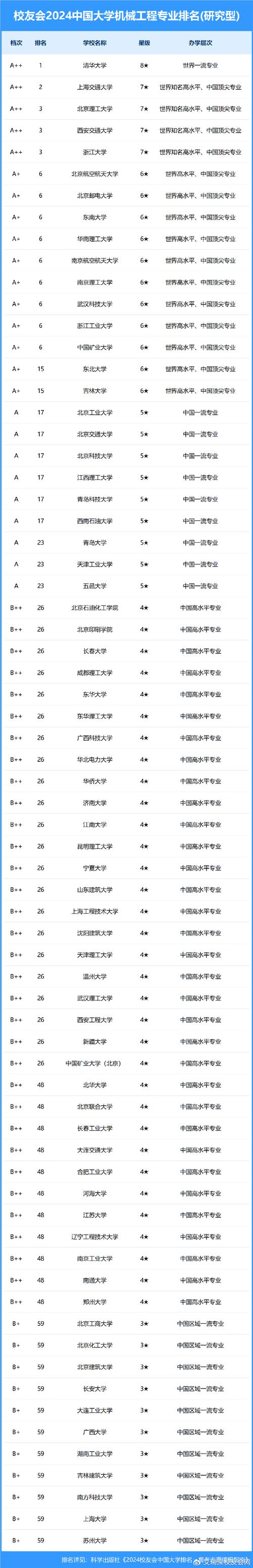 2024年機械工程專業(yè)大學(xué)排名-圖1