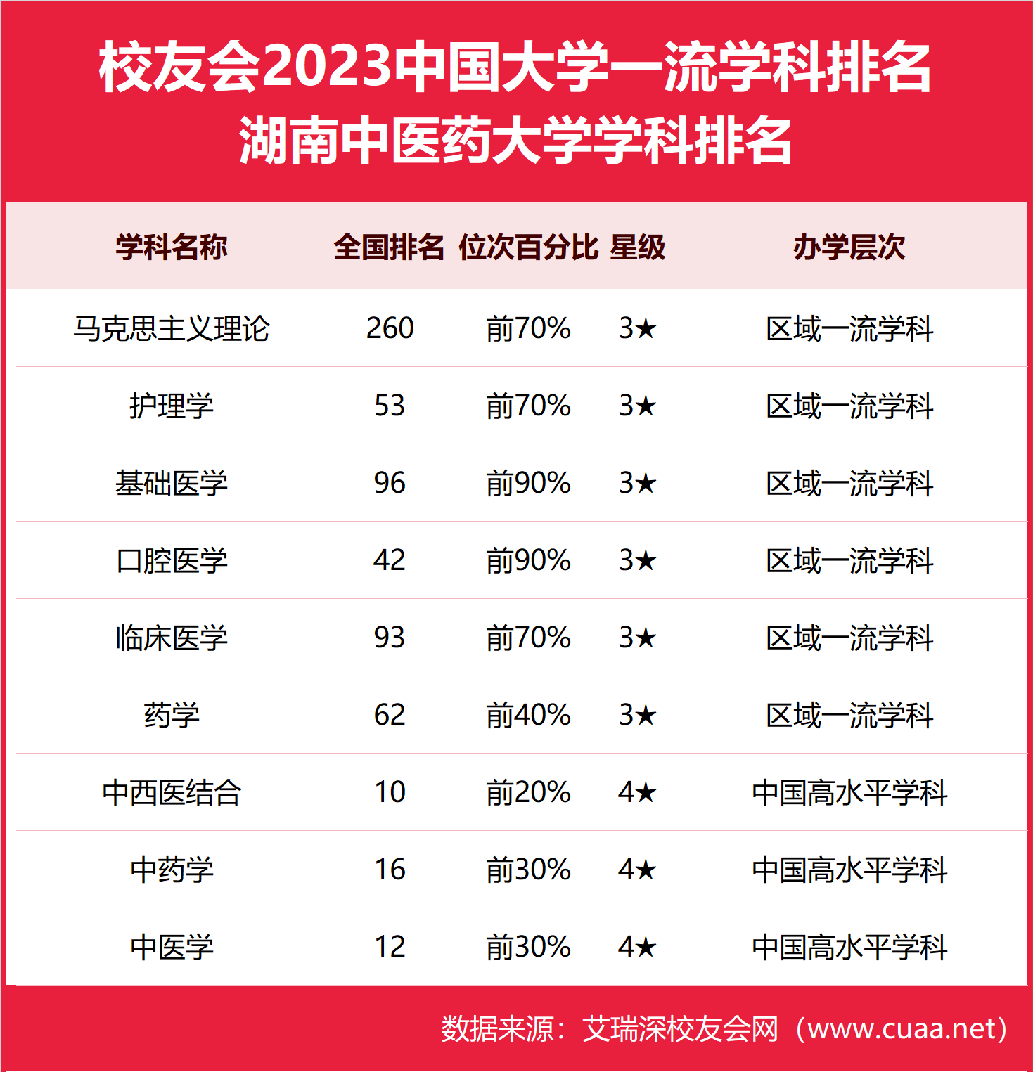 2024年湖南中醫(yī)藥大學(xué)排名-圖1