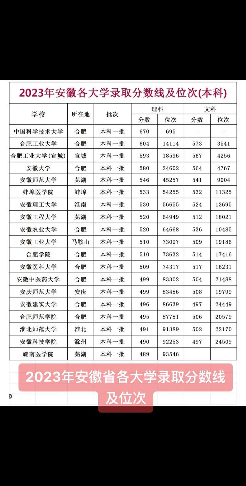 2024年安徽大學(xué)專業(yè)分?jǐn)?shù)線-圖1