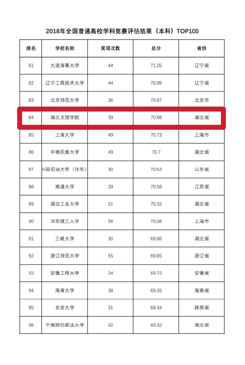 2024年湖北文理學(xué)院全國(guó)排名-圖1