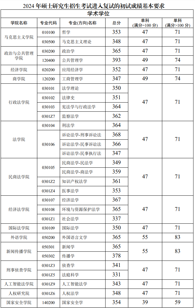 2024年西南政法大學分數(shù)線-圖1